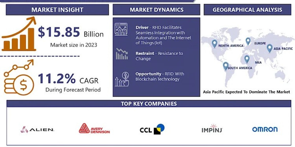RFID Market: Size, Share, Competitive Landscape, Future Estimation, key trends, and Outlook By 2032 | IMR