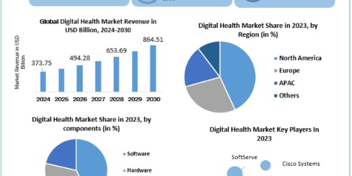 Digital Health Market Size, Share, Price, Trends, Growth, Analysis, Key Players, Outlook, Report, Forecast 2024-2030