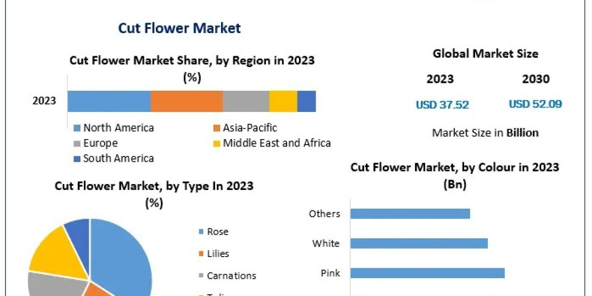 Cut Flower Market Key Finding, Market Impact, Latest Trends Analysis, Progression Status, Revenue and Forecast to 2030