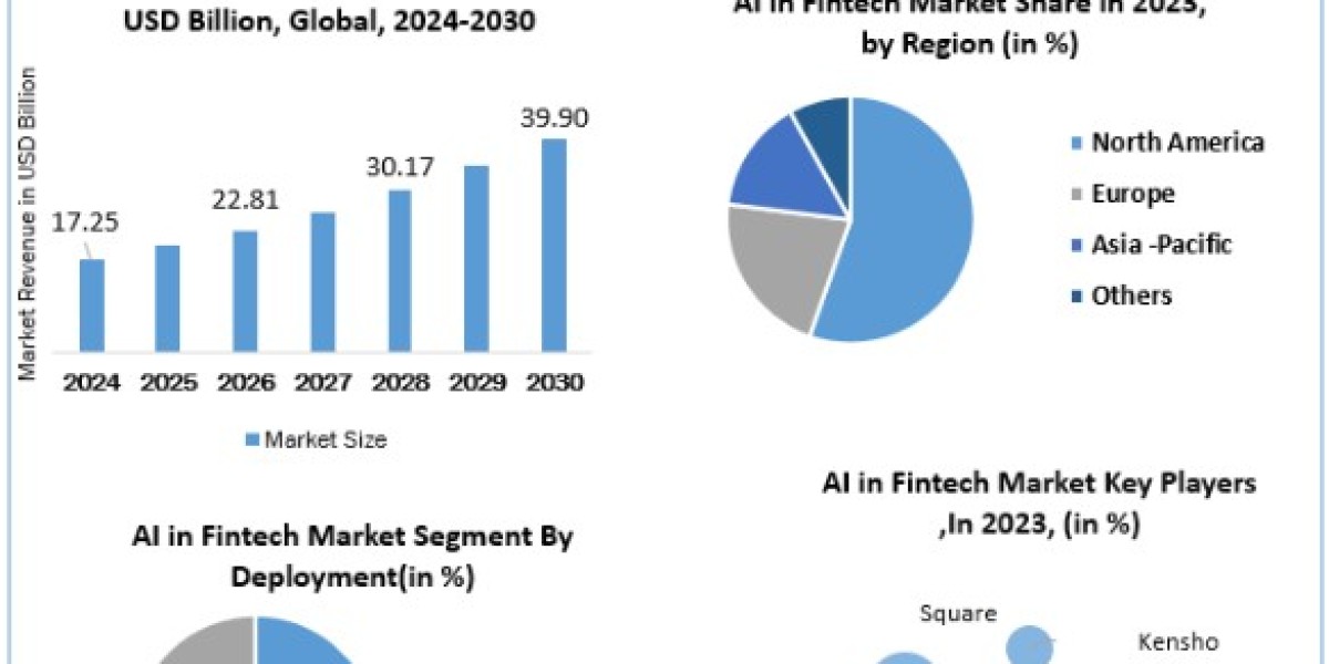 AI in Fintech Market Size, Share, Price, Trends, Report, Forecast 2024-2030