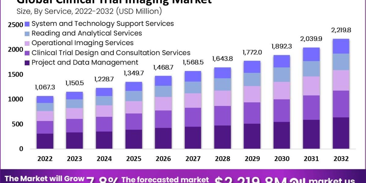 Clinical Trial Imaging Market: Strategic Insights for Investors and Stakeholders
