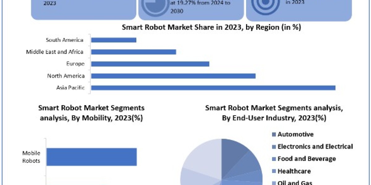 Smart Robot Market Share, Price, Trends, Growth, Analysis, Key Players, Outlook, Report, Forecast 2024-2030