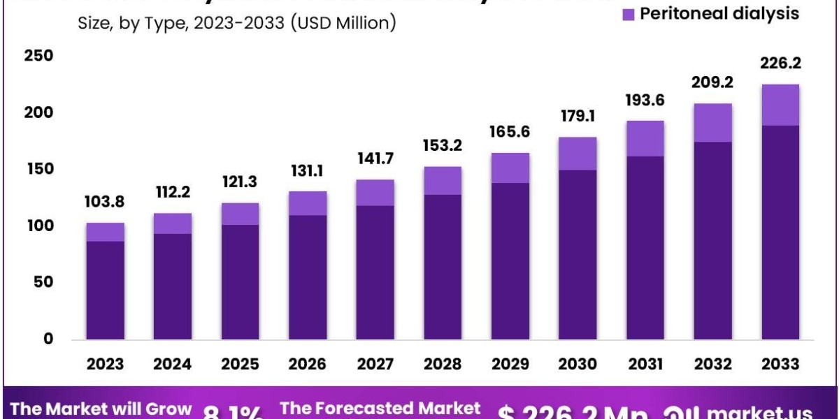 Hemodialysis and Peritoneal Dialysis Market Challenges: Addressing Supply Chain and Cost Issues