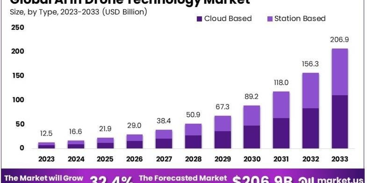 AI in Drone Technology Market: A New Era in Aerial Data