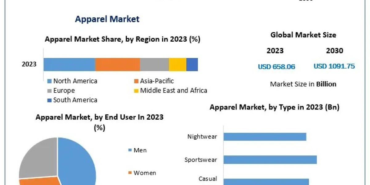 Apparel Market Economic Forecasts: Industry Outlook, Size, and Growth Forecast 2030