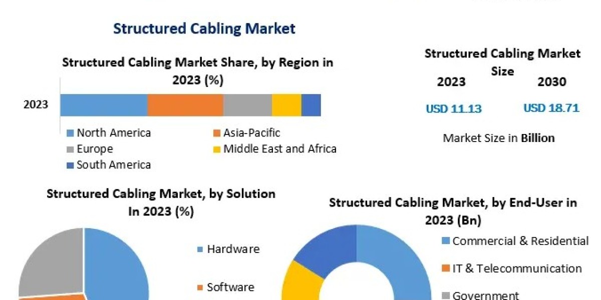 Structured Cabling Market Size, Growth, Statistics & Forecast Research Report 2030