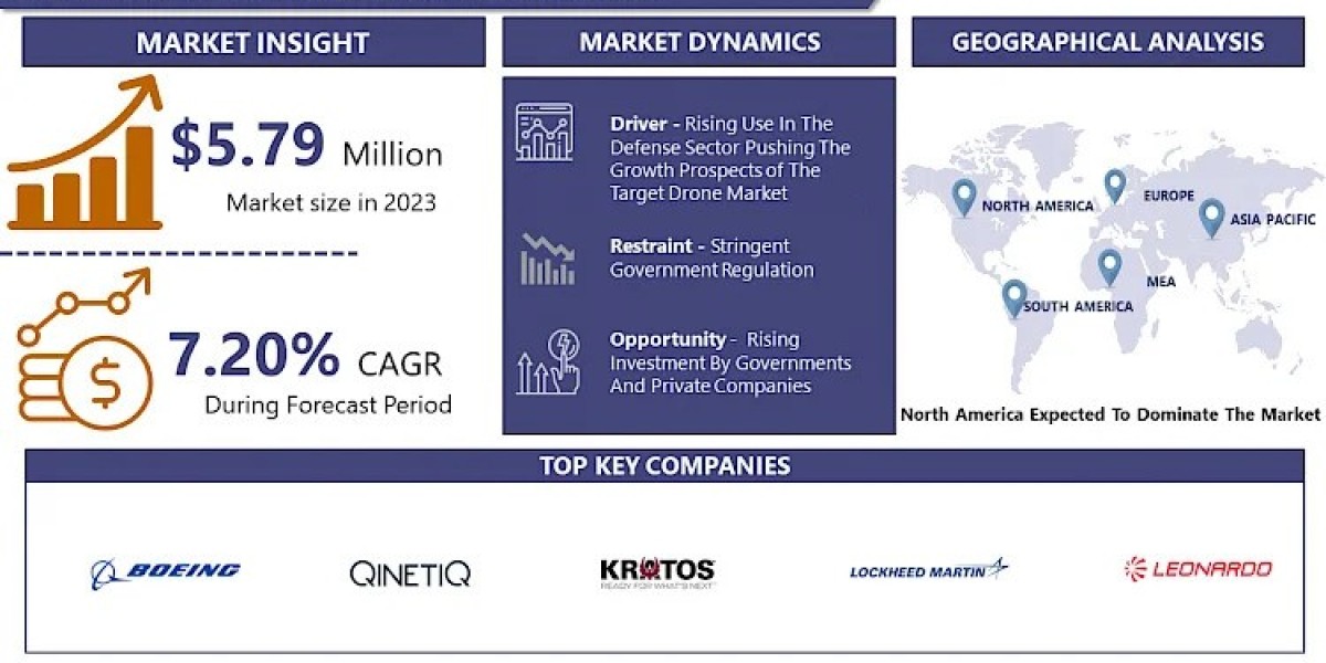 Target Drone Market: Future Demand and Top Key Players Analysis By 2032 | IMR