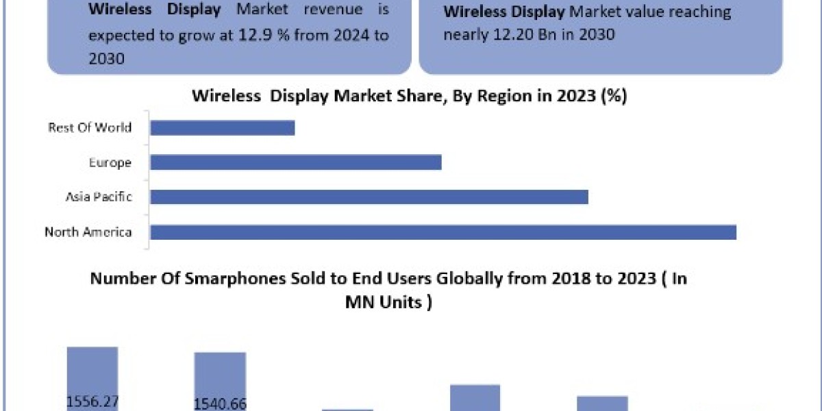 Wireless Display Market Size, Share, Price, Growth, Key Players, Analysis, Report, Forecast 2024-2030