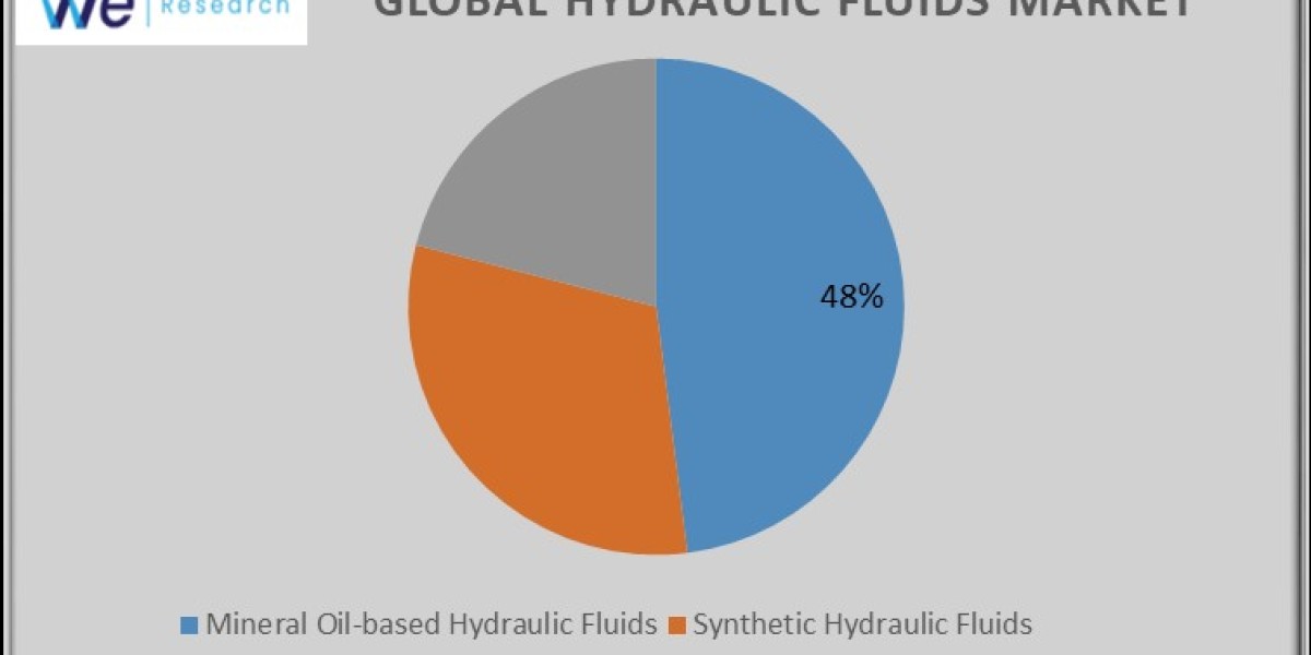 Hydraulic Fluids Market Advancements Highlighted by Revenue, Growth, Scope and Statistics Projected for 2033.