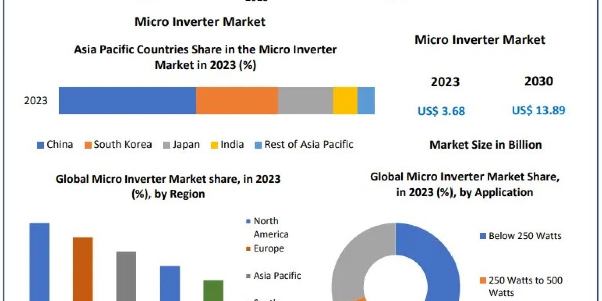 Micro Inverter Growth, Share and Opportunity Assessment 2030