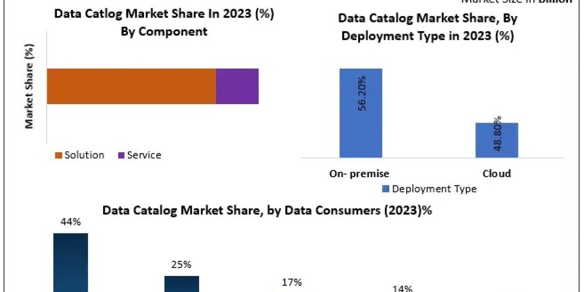 Data Catalog Market Vision 2030: Unraveling Trends, Size, and Future Projections