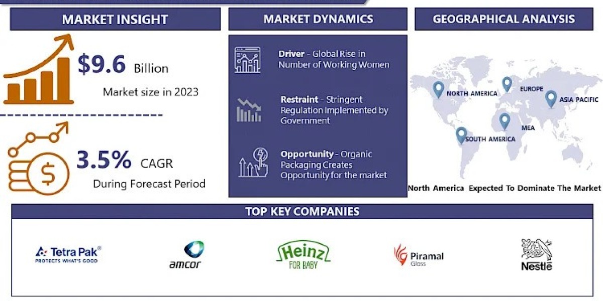 Baby Food Packaging Market Size, Trends, In-depth Analysis, Research Report Forecast By 2032 | IMR