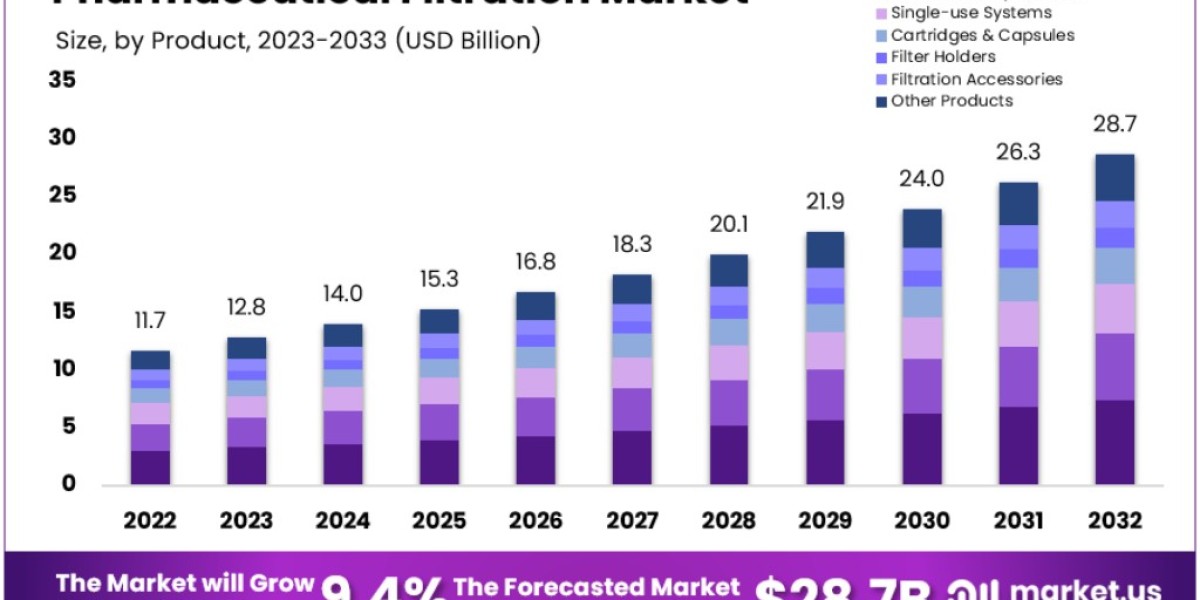 Pharmaceutical Filtration Market: Key Success Factors for Industry Leaders