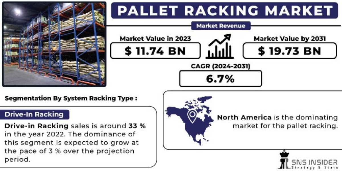 Pallet Racking Market, Growth & Regional Analysis Report 2024-2031