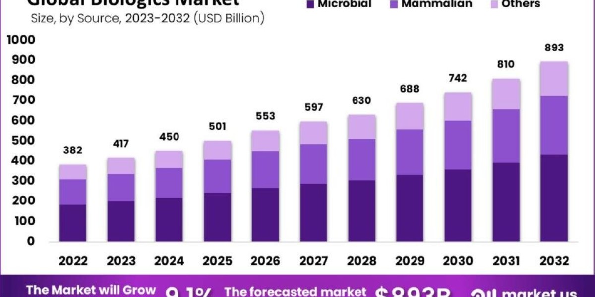Biologics Market: Pricing Strategies and Cost Management
