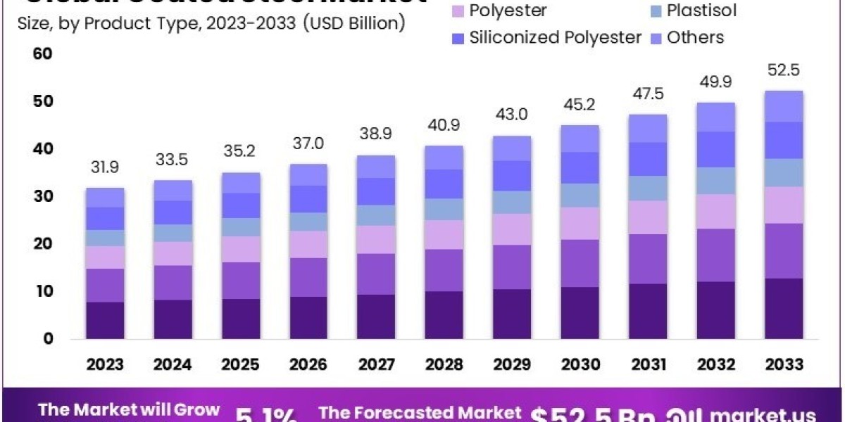 coated steel market Growth, Supply-Demand, End User Analysis, Outlook and Raw Materials