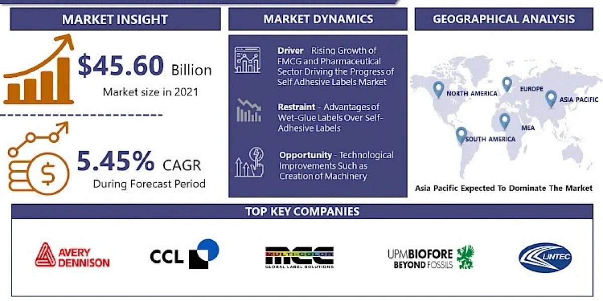 Self-Adhesive Labels Market Growth Outlook, Development Applications, and Business Revenues By 2032 | IMR