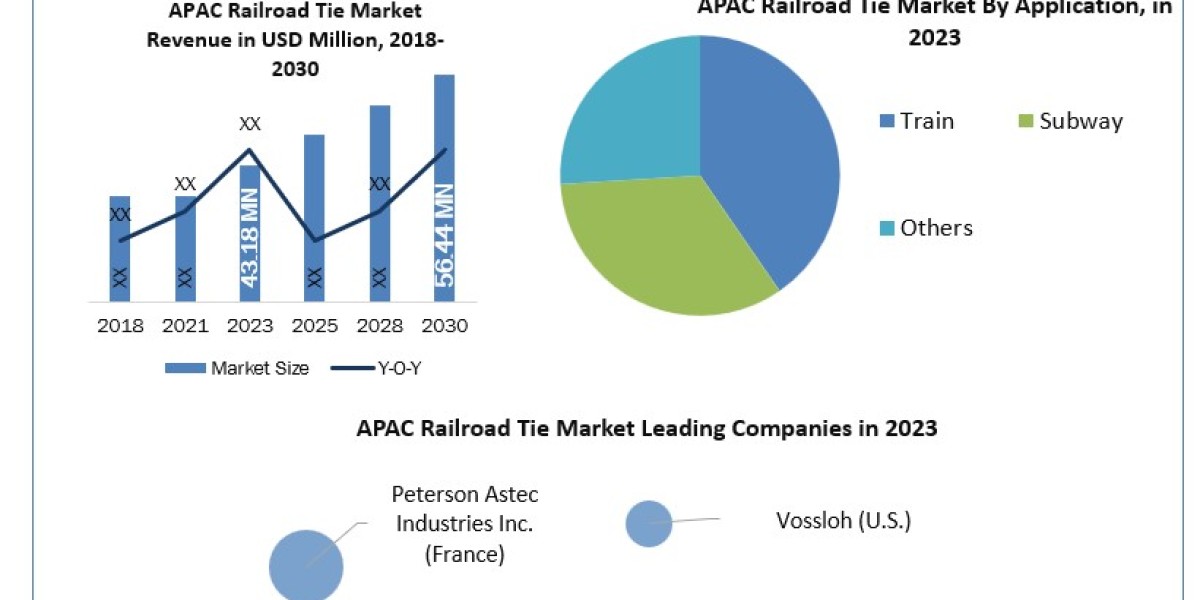 APAC Railroad Tie Market Research Depth Study, Analysis, Growth, Trends, Developments and Forecast 2
