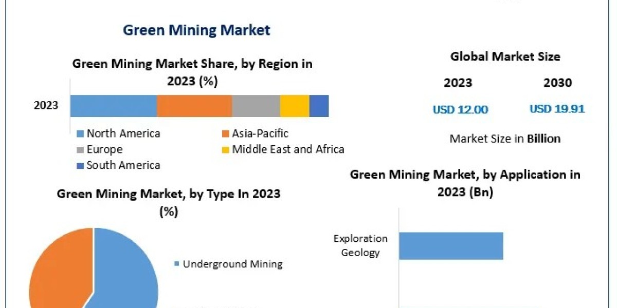 Green Mining Market Future Frontiers: Market Size, Share, and Trends in 2024-2030
