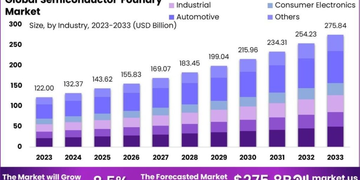 Semiconductor Foundry Market: Enabling Smart Technology