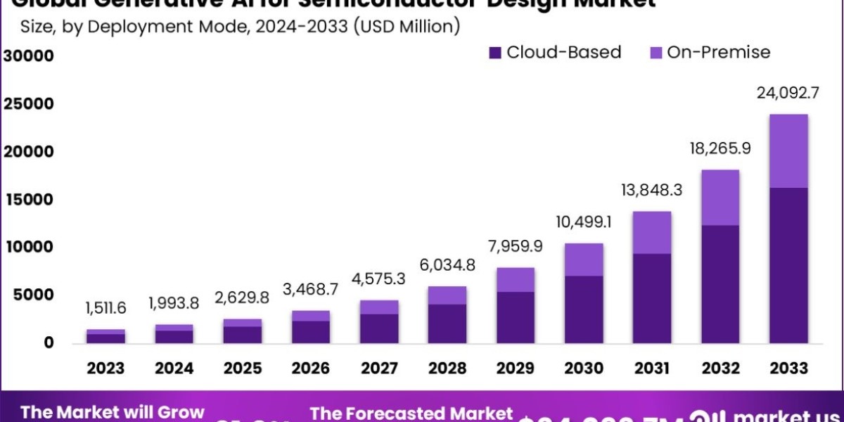 Generative AI for Semiconductor Design Market: Innovating with AI Precision