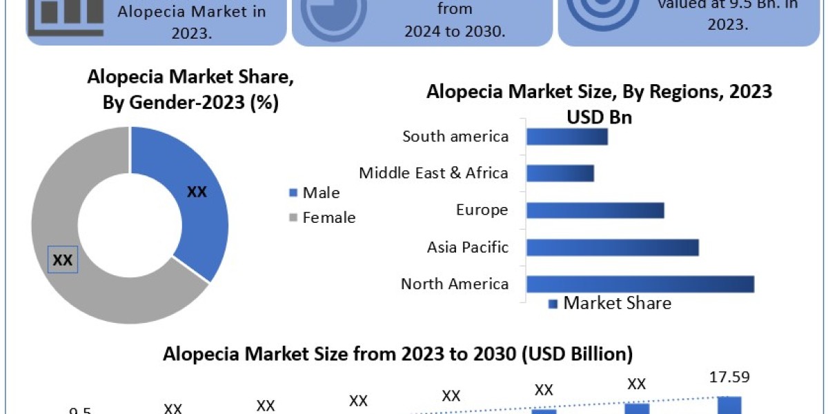 Alopecia Market Overview by Global Development and Growth 2024-2030