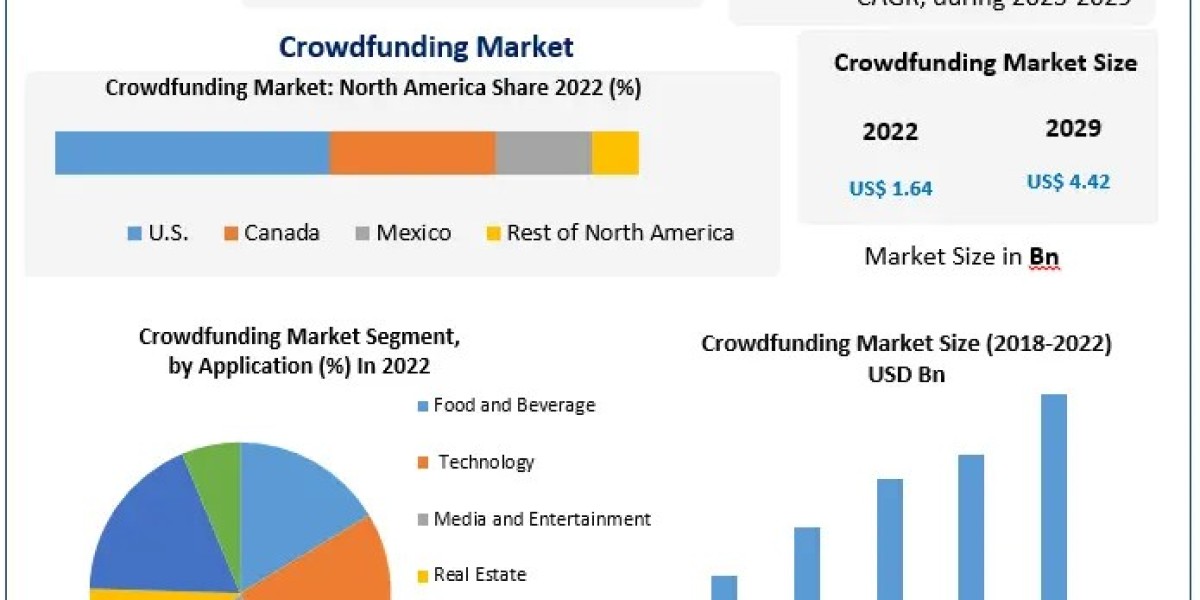 Crowdfunding Market Consumption and Forecast 2030