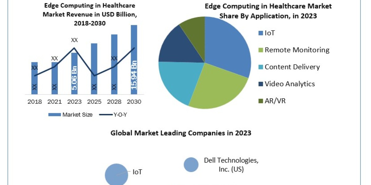 Edge Computing in Healthcare Market Overview 2023 by Top Players, Demand, Industry Dynamics and Forecast till 2030