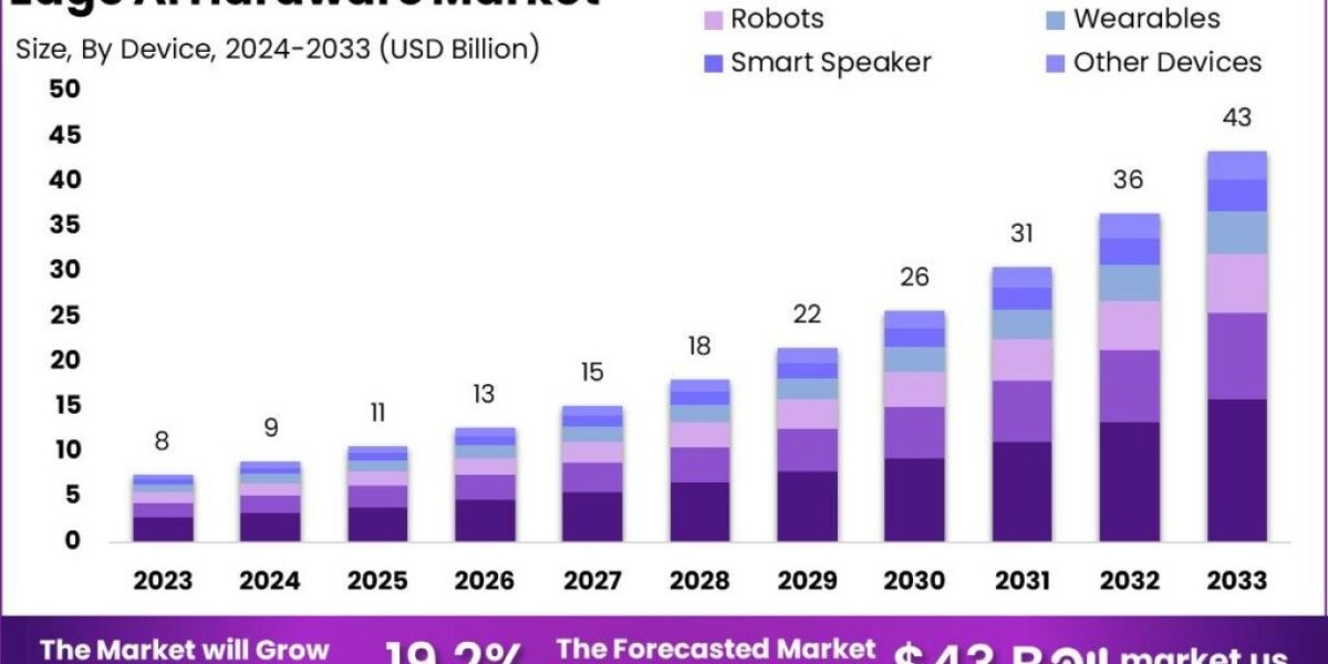 "Edge AI Hardware Market: Innovating AI Integration at the Edge"