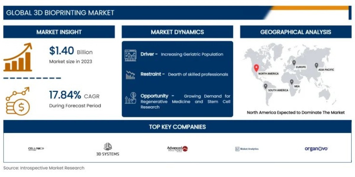 3D Bioprinting Market Size, Growth Evolution, Trends, Demand Analysis, Segmentation and Forecast by 2032 | IMR