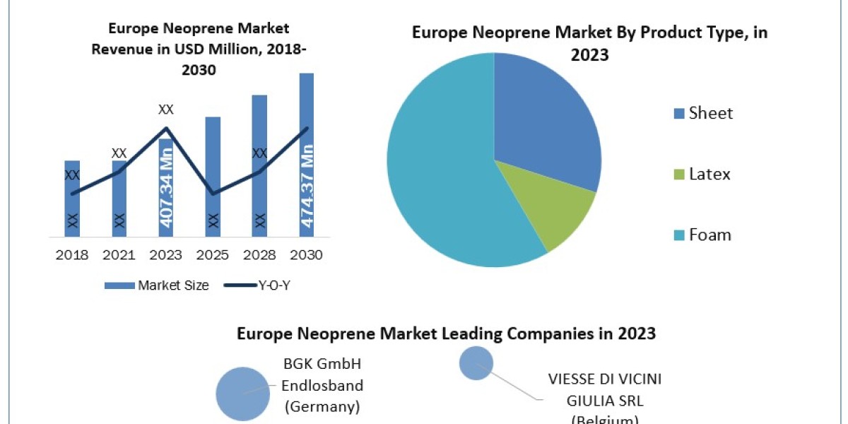 Europe Neoprene Market Share 2023 Global Technology, Application, Products Analysis and Forecast to 2030