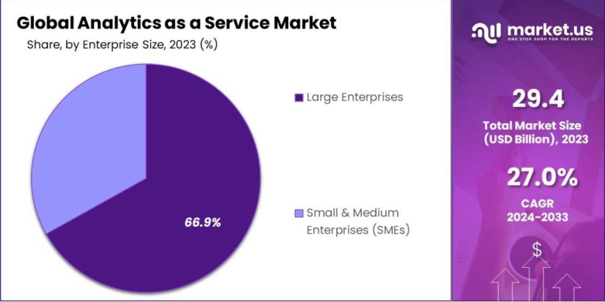 Analytics as a Service Market: How Real-Time Analytics Are Changing Business Dynamics
