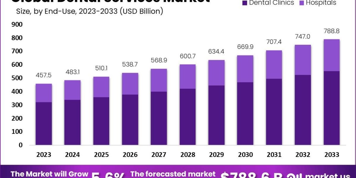 Dental Services Market Overview: Trends and Opportunities