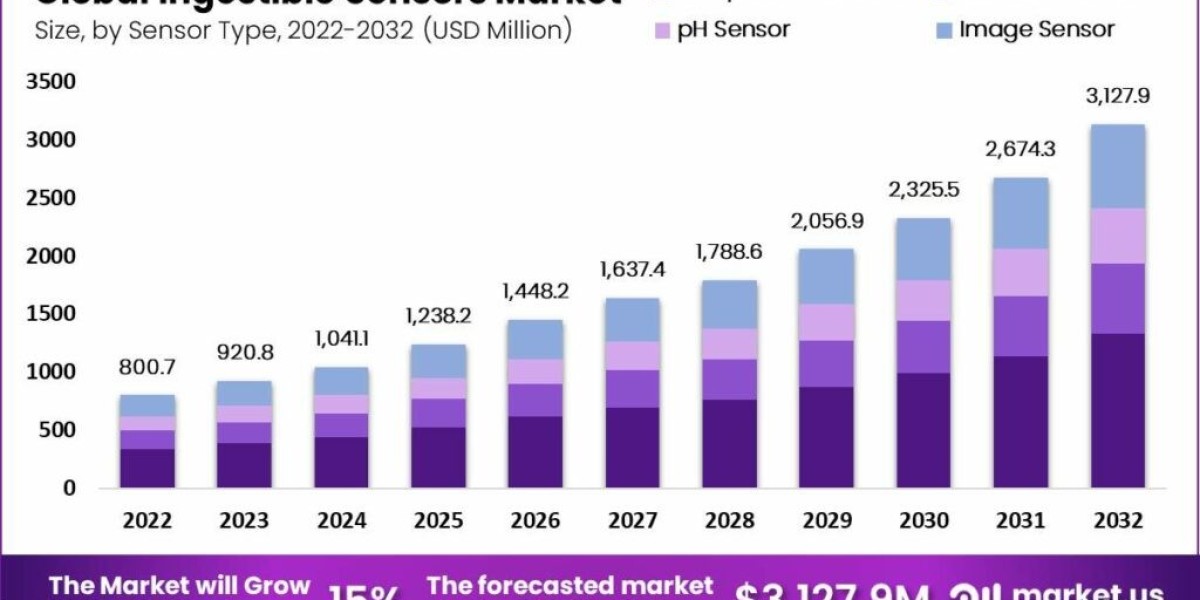 Ingestible Sensors Market: Precision in Every Pill