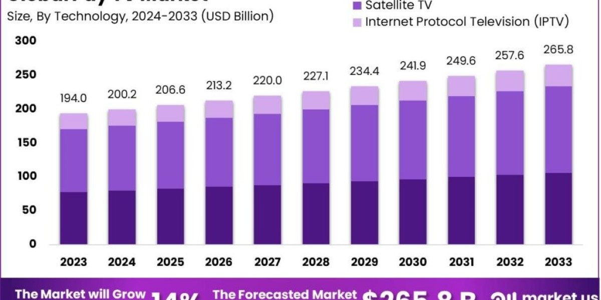 Pay TV Market: The Influence of Social Media Integration