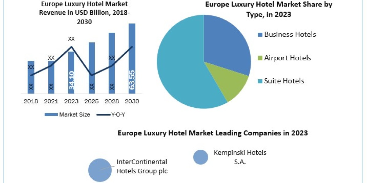 Europe Luxury Hotel Market 2023 Global Outlook, Research, Trends And Forecast To 2030