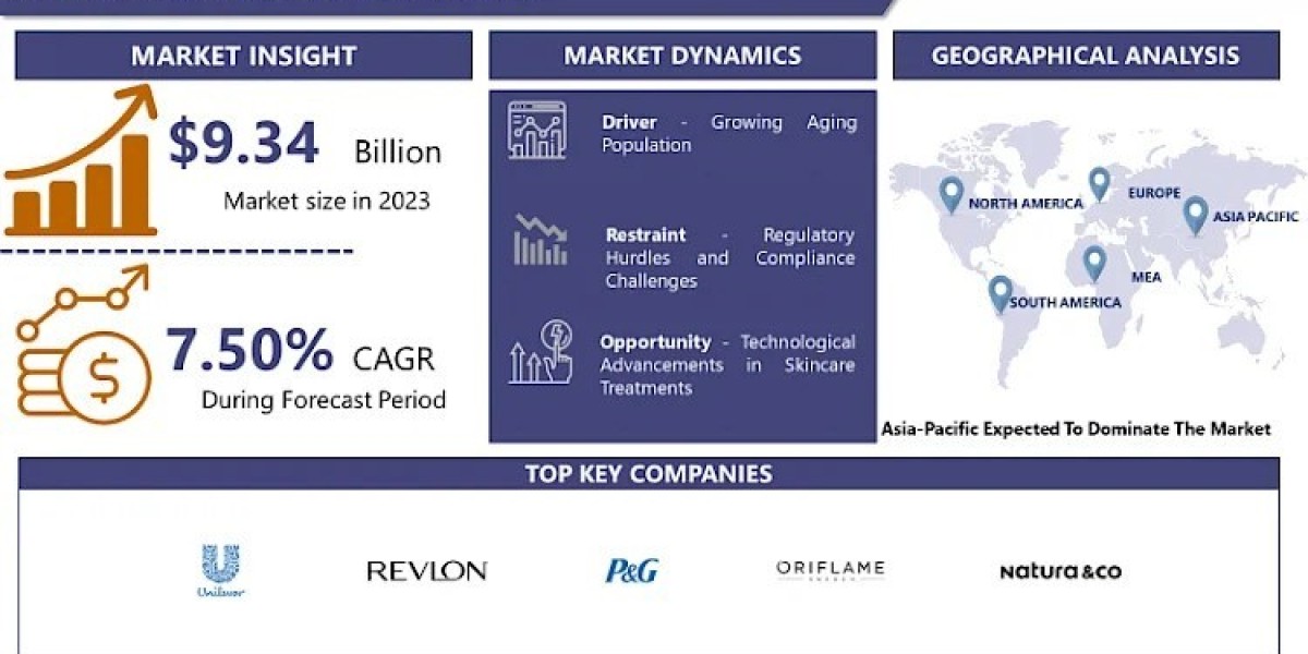 Anti-Wrinkle Market Growing At A CAGR Of 7.50% From 2024-2032
