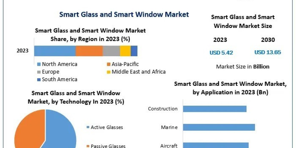 Smart Glass and Smart Window Market Beyond the Numbers Game: Size, Share, Revenue, and Statistics Overview | 2024-2030