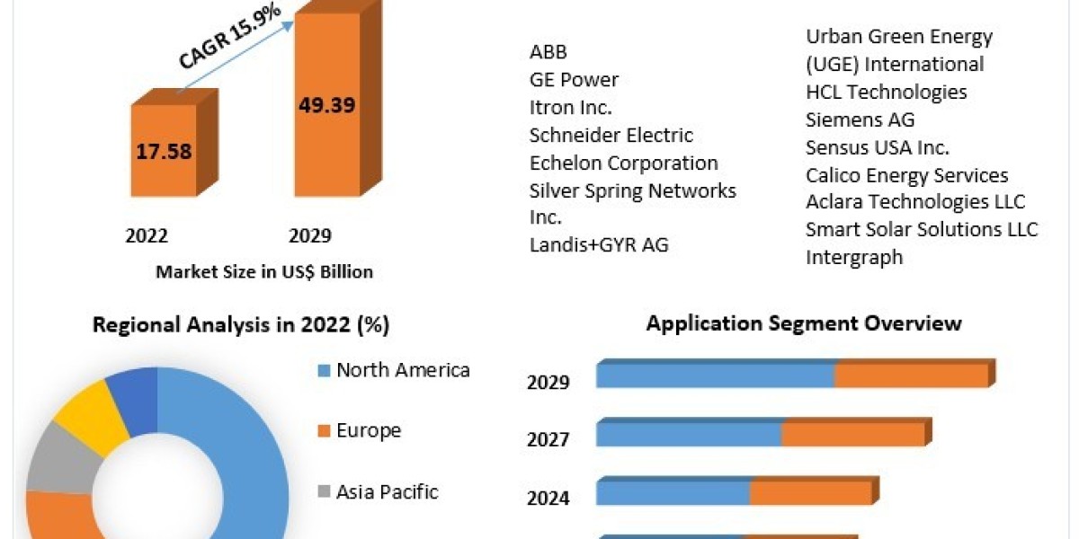 Smart Solar Market Development Status,Competition Analysis, and Forecast  2029