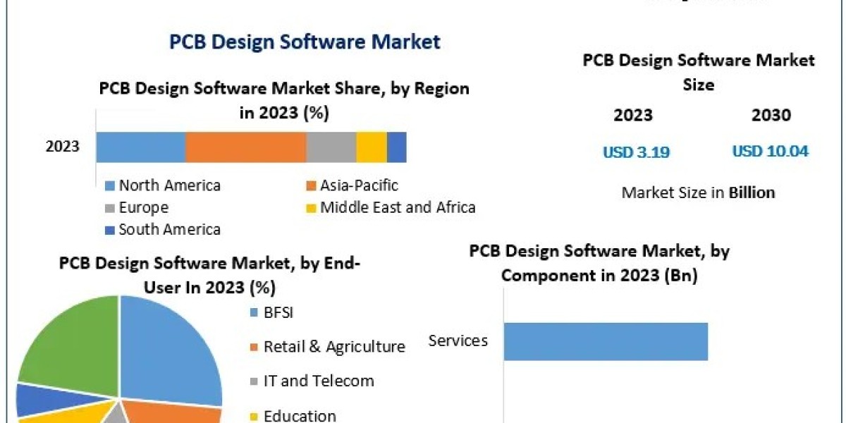 PCB Design Software Market 2024-2030: Industry Trends, Growth Prospects, and Market Forecast