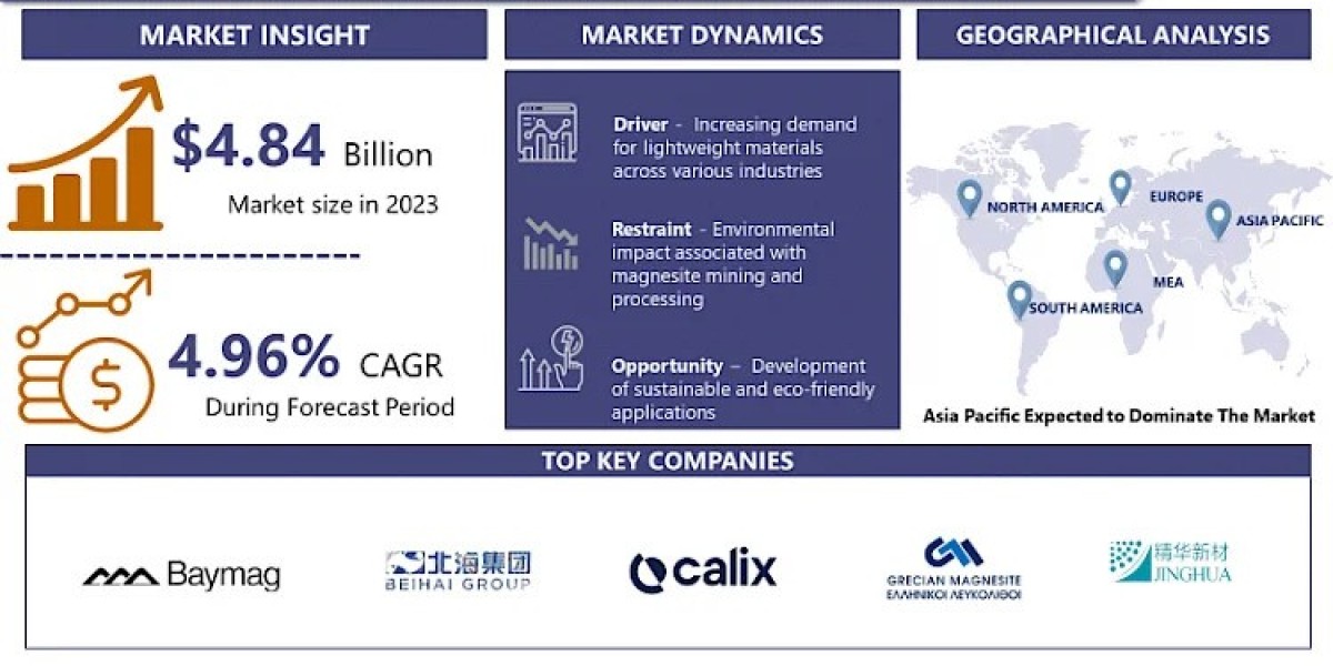 Magnesium Raw Materials (Magnesite) Market Top Growth Companies Global Growth, Size, Trends, Industry Analysis, Key Play