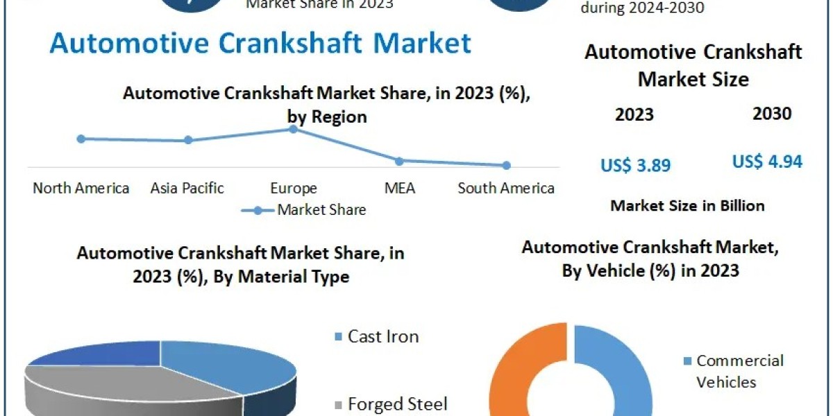 Automotive Crankshaft Market Business Analysis, Reach, Major Indicators, and Future Predictions