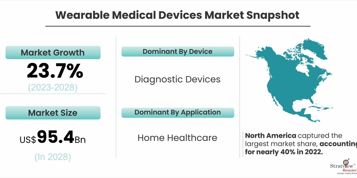 Exploring Global Trends in the Wearable Medical Devices Market