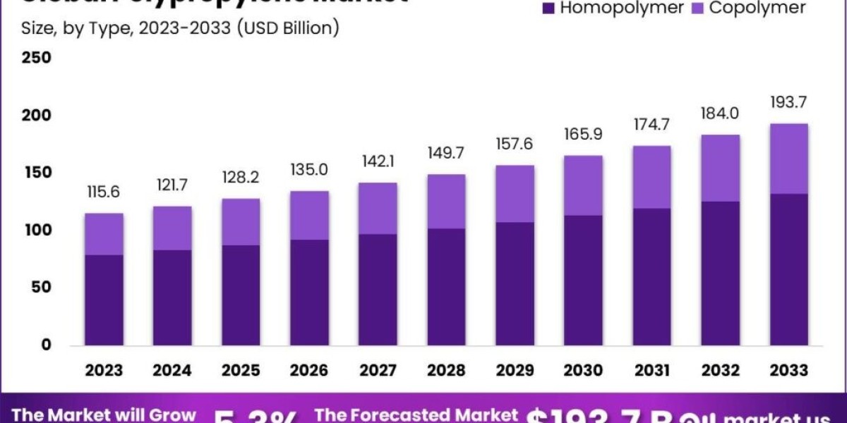 Polypropylene Market Segmentation: Types, Applications, and End-Use Industries