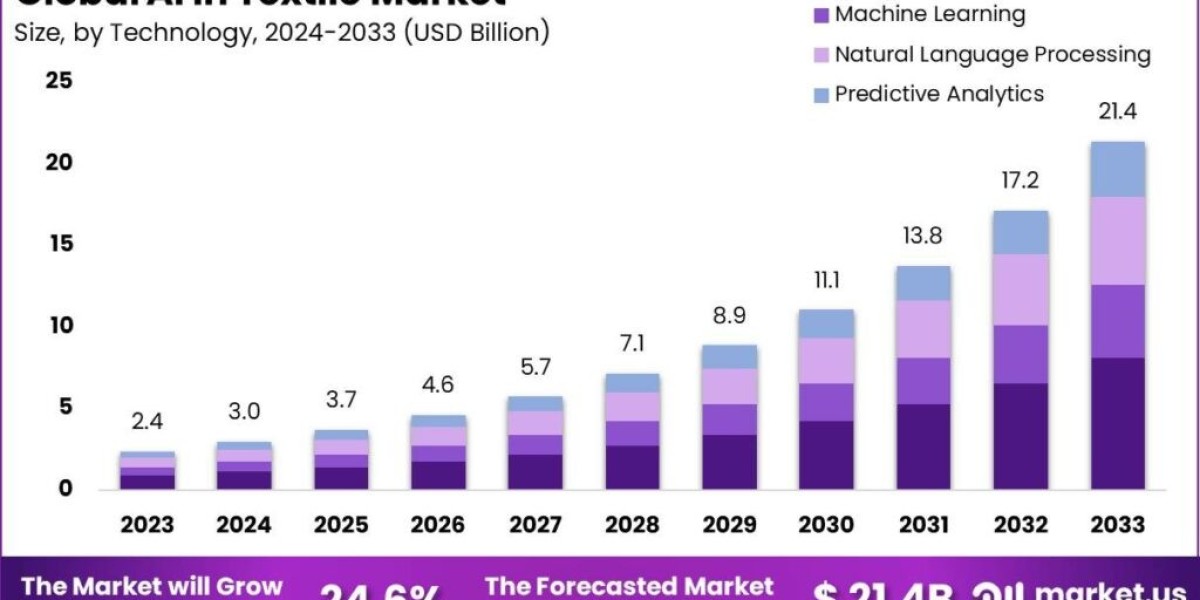 AI in Textile Market: Enhancing Textile Production with AI Insights