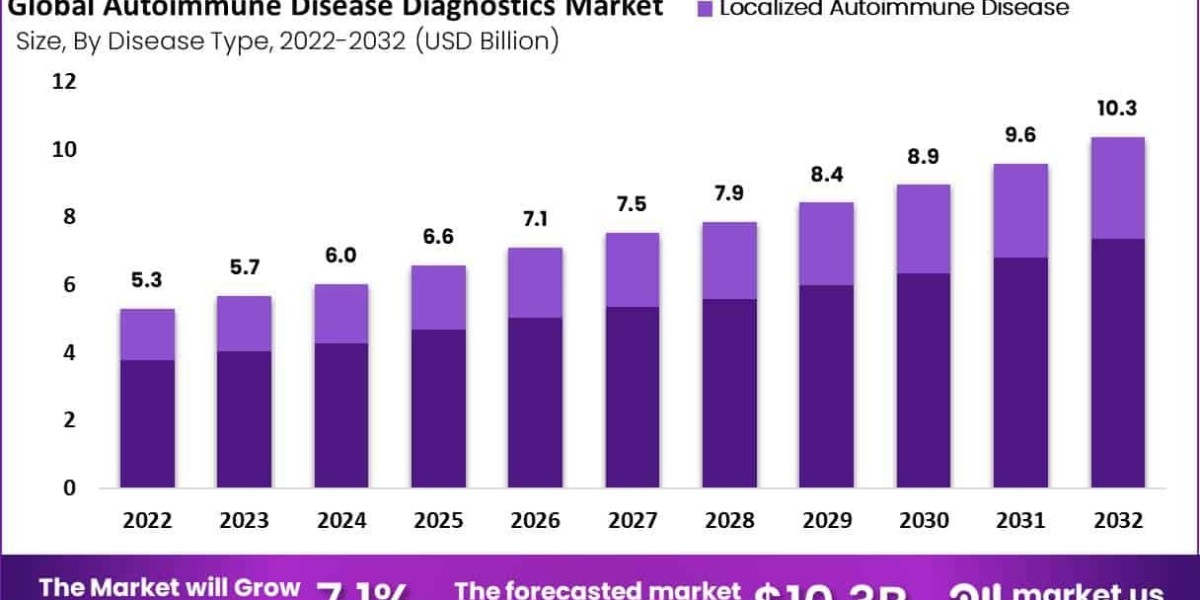 Autoimmune Disease Diagnostics Market: How Personalized Medicine is Revolutionizing Autoimmune Disease Diagnostics (2024