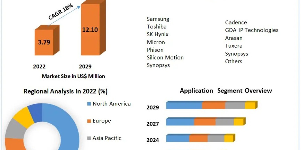 Universal Flash Storage  Market Booming Demand Leading To Exponential CAGR Growth by 2023-2029