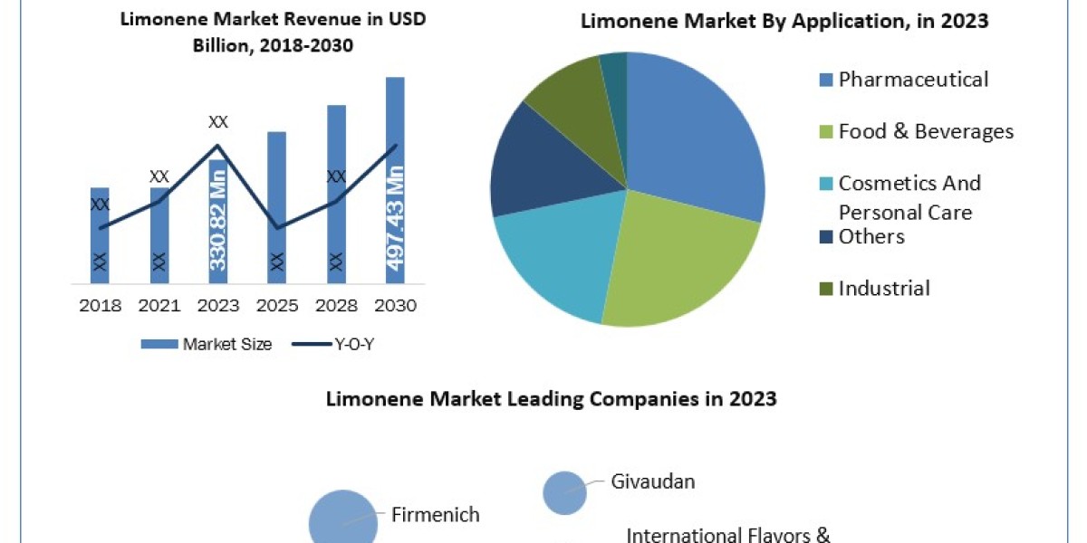 Limonene Market Estimated To Experience A Hike In Growth By 2030