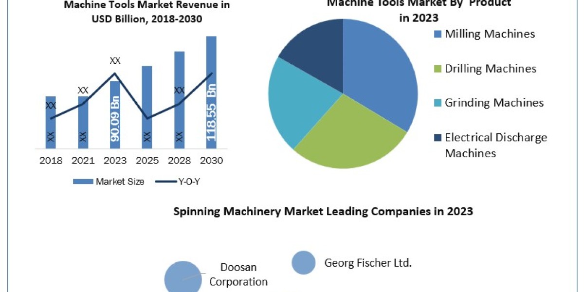 Machine Tools Research Insights, Leading Players, Current Trends And COVID-19 Impact Analysis By 2030