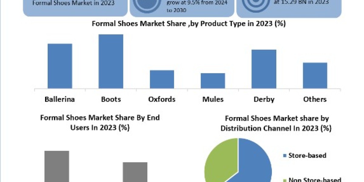 Formal Shoes Market Size, Share, Industry Report, Growth, Analysis, Price, Trends and Forecast Period 2024-2030